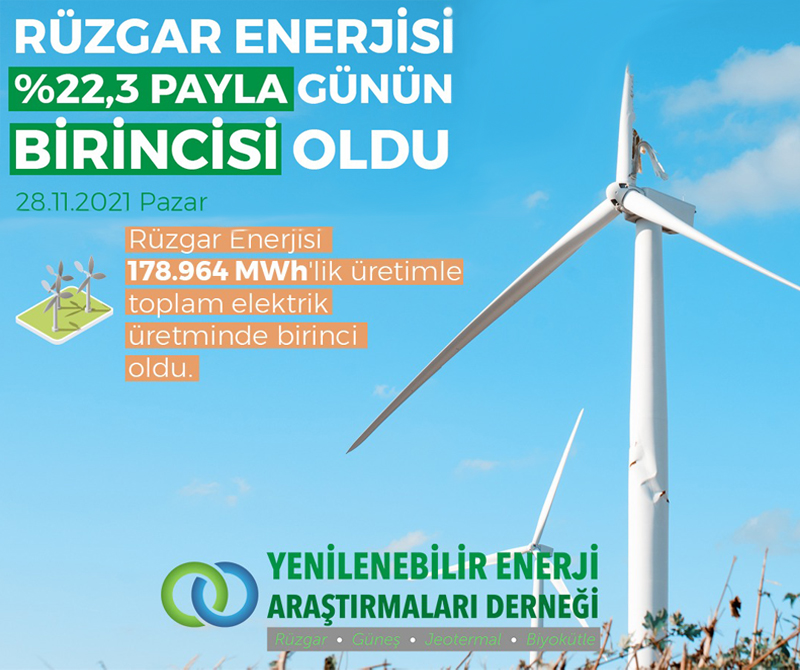 Elektrik Dünyası Dergisi, Haber, Yenader Elektrik, Rüzgar Enerjisi Türkiye Elektrik Üretiminin %22,3’ünü Sağladı 
